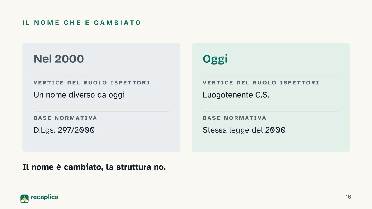 Slide 10 della presentazione su Gradi dei Carabinieri: Il nome che è cambiato