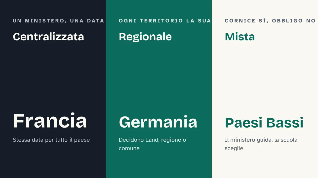 Slide 5 della presentazione su Quando inizia la scuola in Europa: Centralizzata · Regionale · Mista