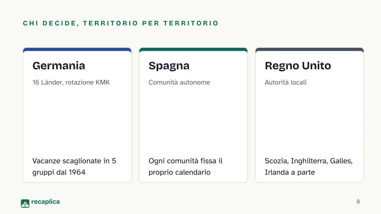 Slide 8 della presentazione su Quando inizia la scuola in Europa: Chi decide, territorio per territorio: Germania, Spagna, Regno Unito