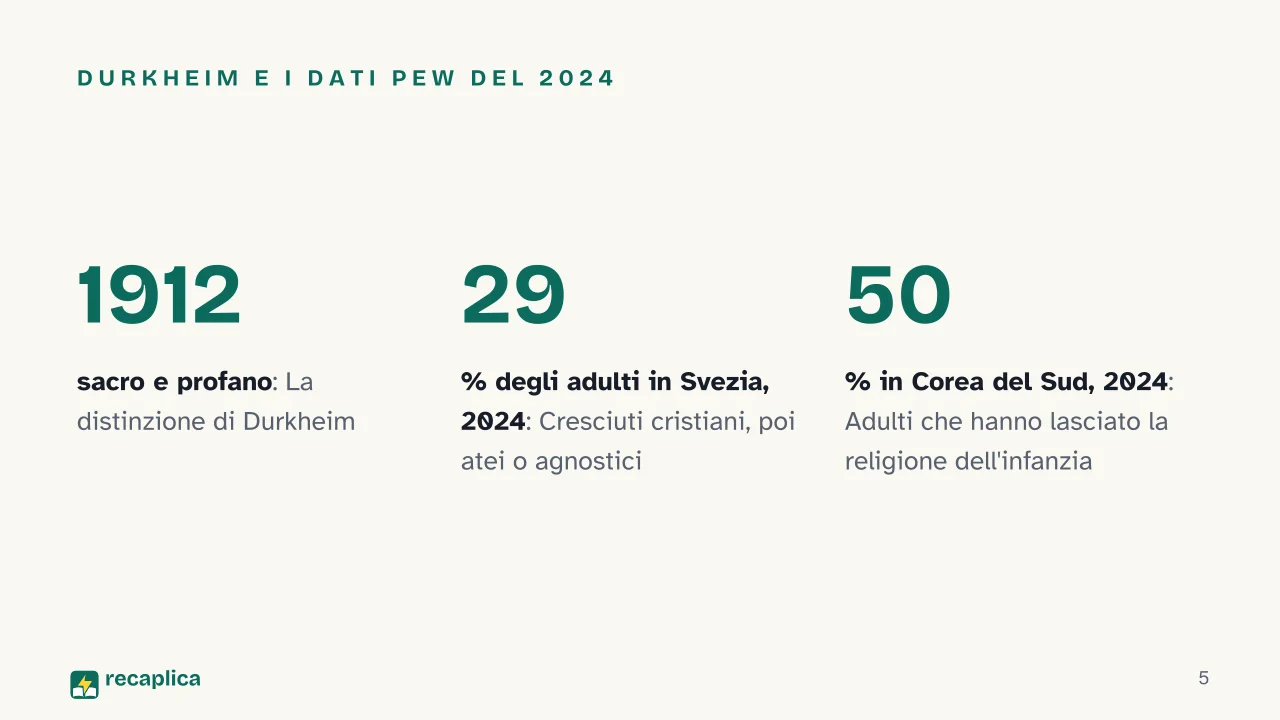 Slide 5 della presentazione su La secolarizzazione: Durkheim e i dati Pew del 2024