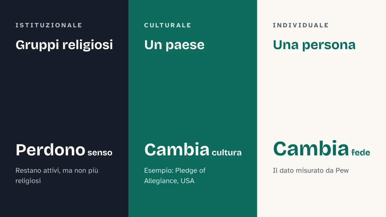 Slide 7 della presentazione su La secolarizzazione: Gruppi religiosi · Un paese · Una persona