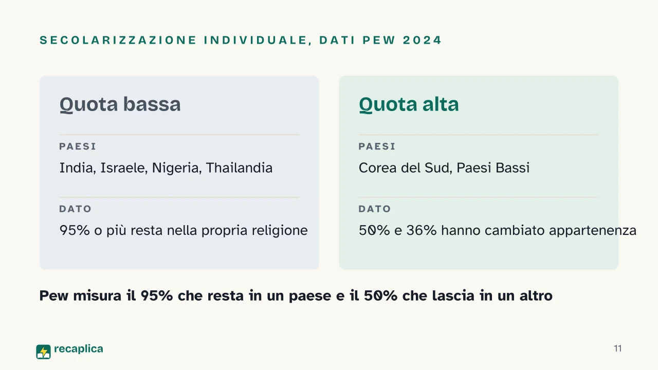 Slide 11 della presentazione su La secolarizzazione: Secolarizzazione individuale, dati Pew 2024