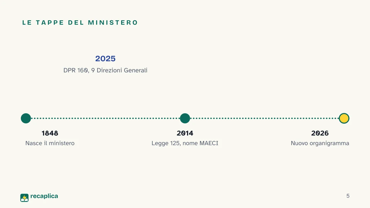 Slide 5 della presentazione su MAECI, come funziona il Ministero degli Affari Esteri: Le tappe del ministero
