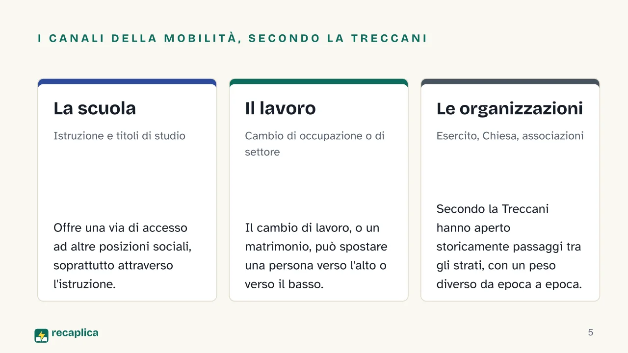 Slide 5 della presentazione su Mobilità sociale: I canali della mobilità, secondo la Treccani: La scuola, Il lavoro, Le organizzazioni