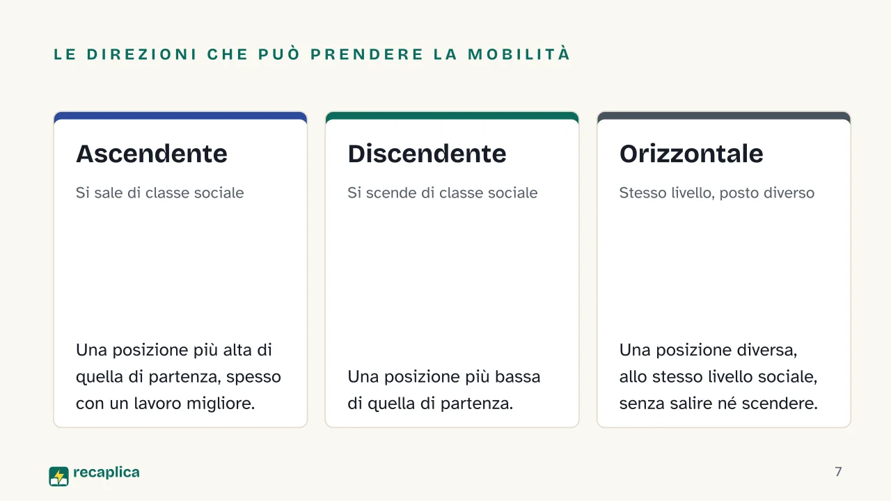 Slide 7 della presentazione su Mobilità sociale: Le direzioni che può prendere la mobilità: Ascendente, Discendente, Orizzontale