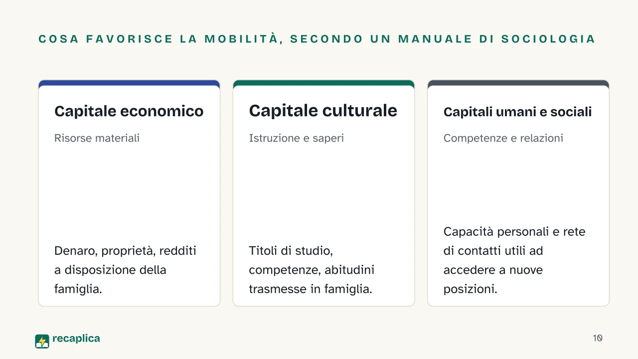 Slide 10 della presentazione su Mobilità sociale: Cosa favorisce la mobilità, secondo un manuale di sociologia: Capitale economico, Capitale culturale, Capitali umani e sociali