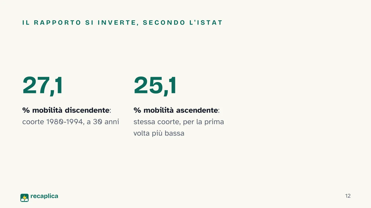 Slide 12 della presentazione su Mobilità sociale: Il rapporto si inverte, secondo l'ISTAT