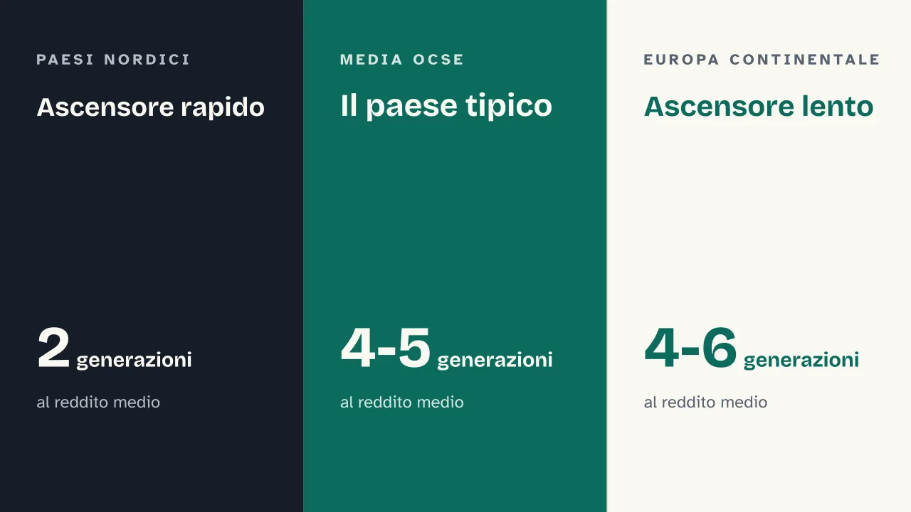Slide 13 della presentazione su Mobilità sociale: Ascensore rapido · Il paese tipico · Ascensore lento