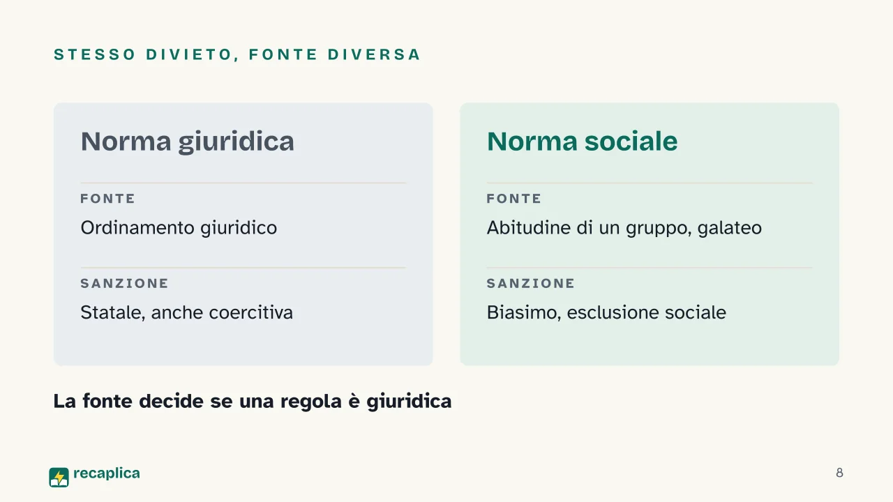 Slide 8 della presentazione su Norma giuridica: Stesso divieto, fonte diversa