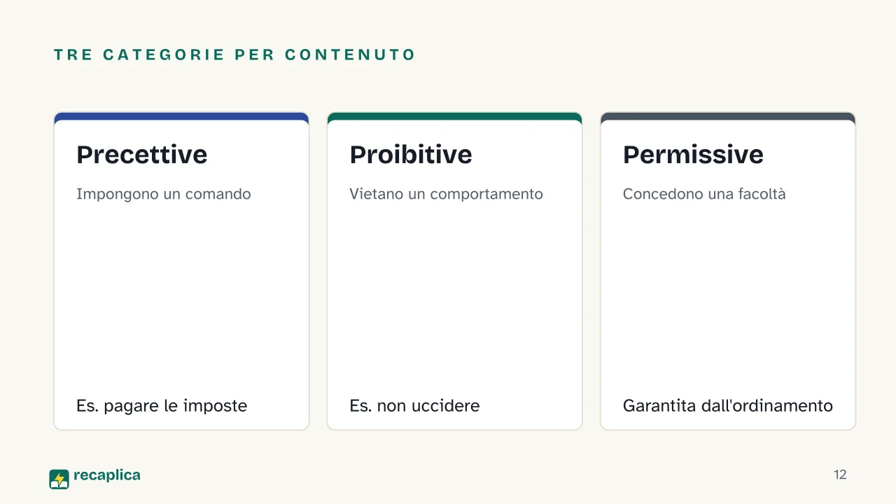 Slide 12 della presentazione su Norma giuridica: Tre categorie per contenuto: Precettive, Proibitive, Permissive