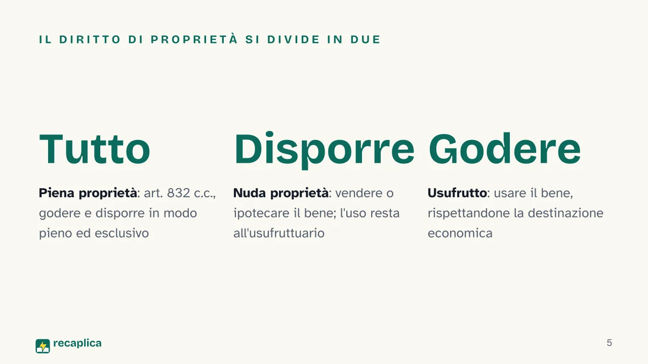 Slide 5 della presentazione su Nuda proprietà: Il diritto di proprietà si divide in due