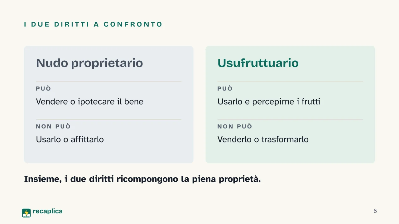 Slide 6 della presentazione su Nuda proprietà: I due diritti a confronto