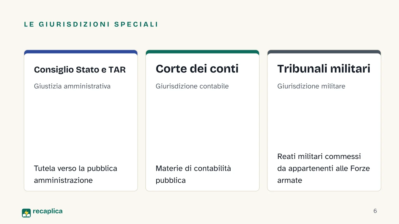 Slide 6 della presentazione su Ordinamento giudiziario in Italia: Le giurisdizioni speciali: Consiglio Stato e TAR, Corte dei conti, Tribunali militari