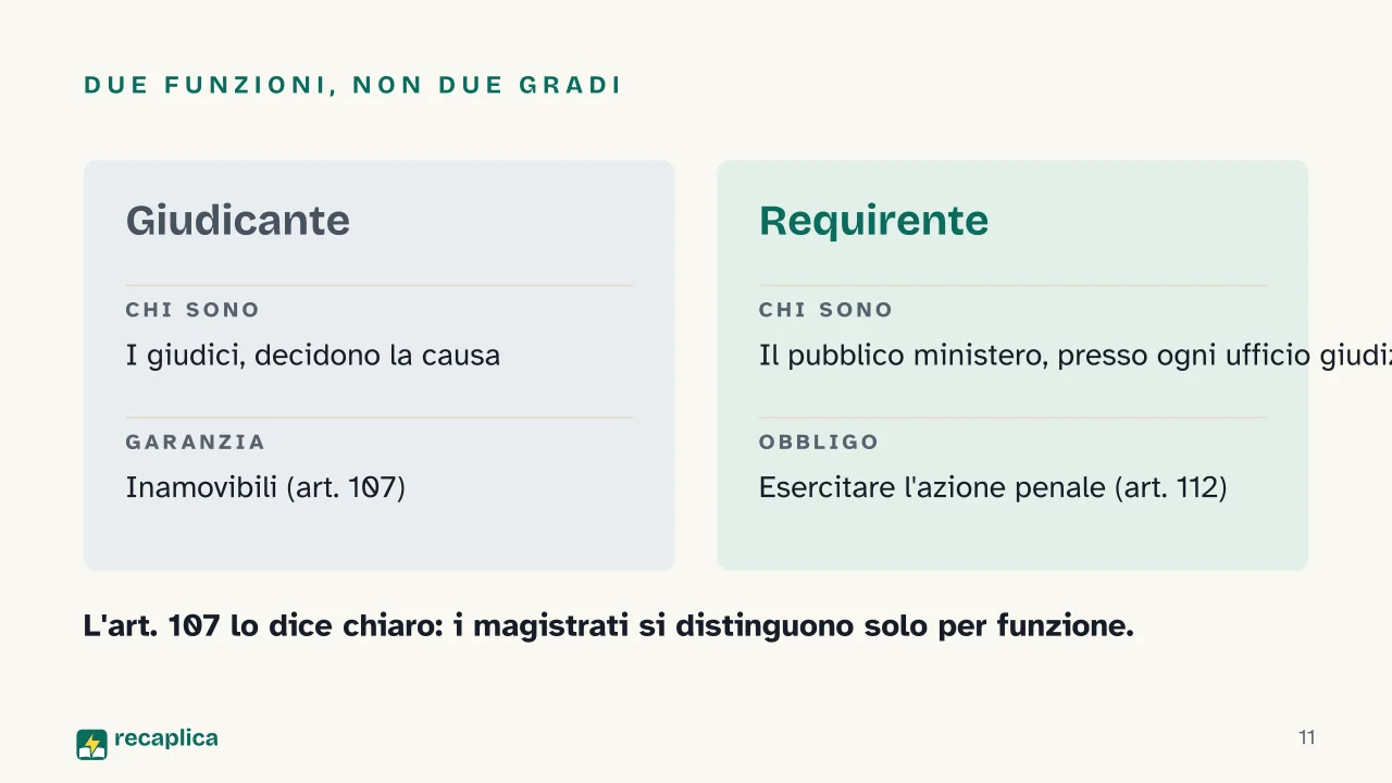 Slide 11 della presentazione su Ordinamento giudiziario in Italia: Due funzioni, non due gradi