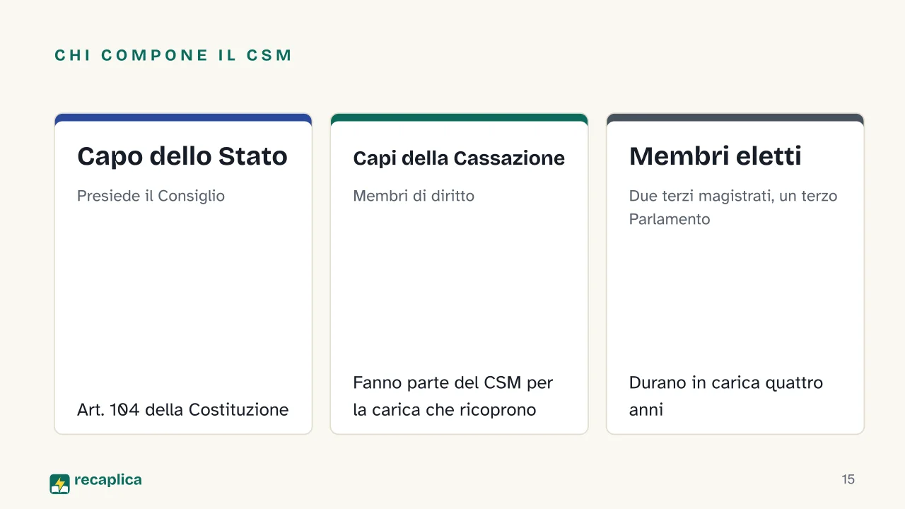 Slide 15 della presentazione su Ordinamento giudiziario in Italia: Chi compone il CSM: Capo dello Stato, Capi della Cassazione, Membri eletti