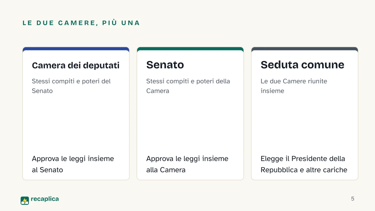 Slide 5 della presentazione su Organi costituzionali: Le due Camere, più una: Camera dei deputati, Senato, Seduta comune