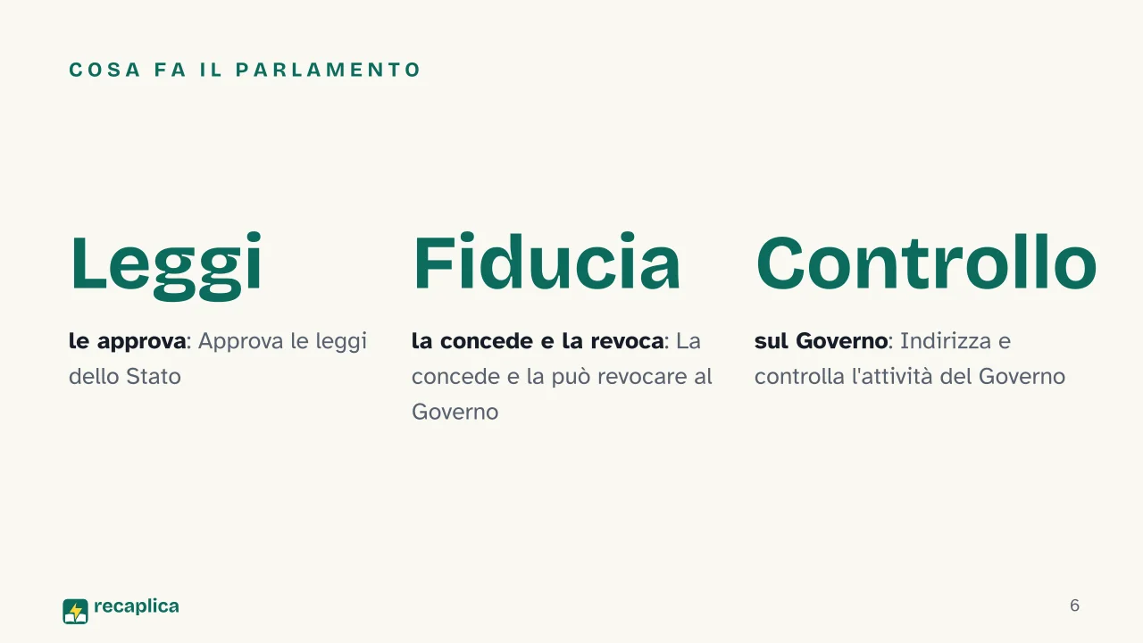 Slide 6 della presentazione su Organi costituzionali: Cosa fa il Parlamento