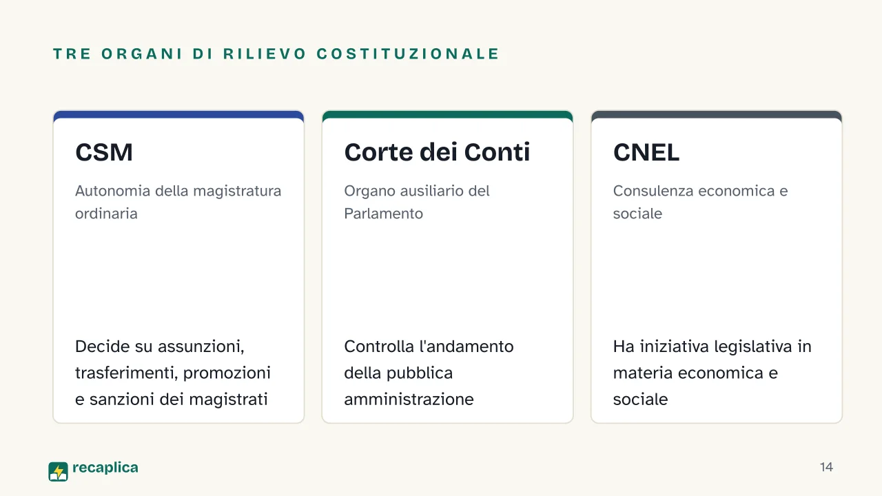 Slide 14 della presentazione su Organi costituzionali: Tre organi di rilievo costituzionale: CSM, Corte dei Conti, CNEL