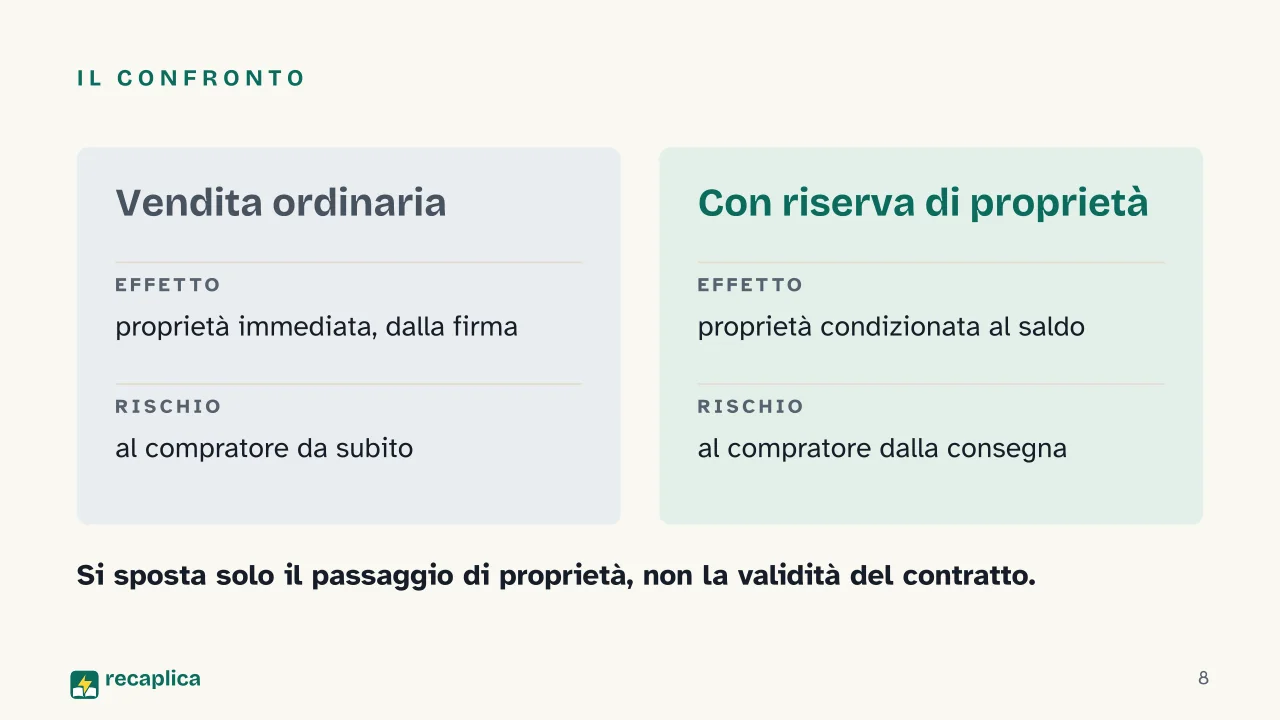 Slide 8 della presentazione su Patto di riservato dominio: Il confronto