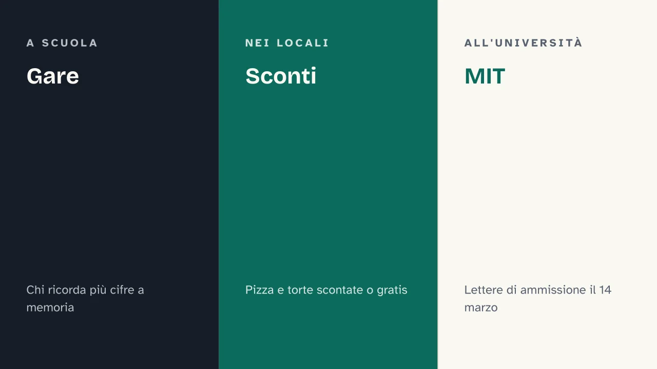 Slide 13 della presentazione su Pi Greco Day, cos'è e perché si festeggia il 14 marzo: Gare · Sconti · MIT