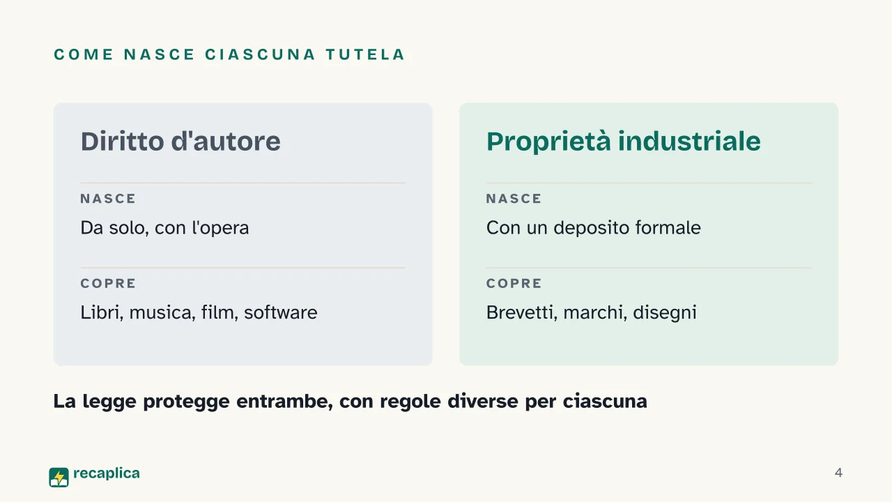 Slide 4 della presentazione su Proprietà intellettuale: Come nasce ciascuna tutela