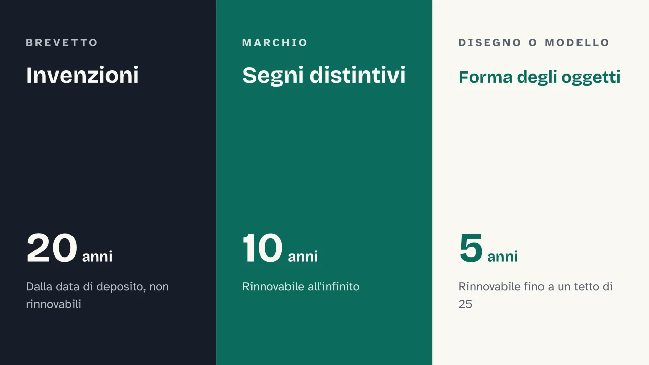 Slide 6 della presentazione su Proprietà intellettuale: Invenzioni · Segni distintivi · Forma degli oggetti