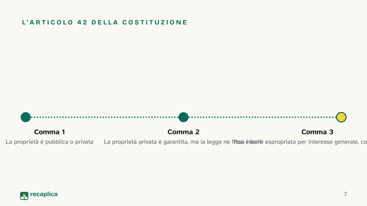 Slide 7 della presentazione su Proprietà privata: L'articolo 42 della Costituzione