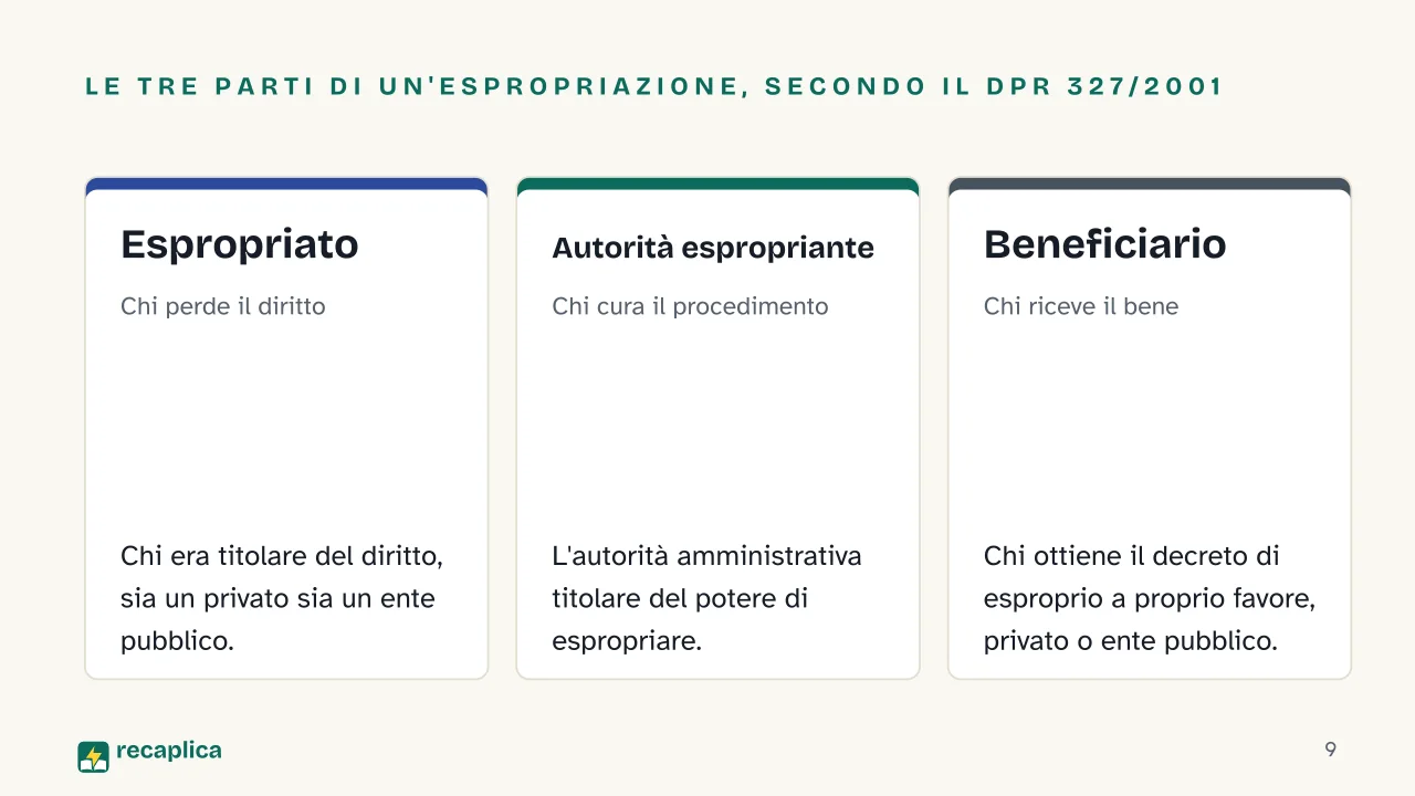 Slide 9 della presentazione su Proprietà privata: Le tre parti di un'espropriazione, secondo il DPR 327/2001: Espropriato, Autorità espropriante, Beneficiario