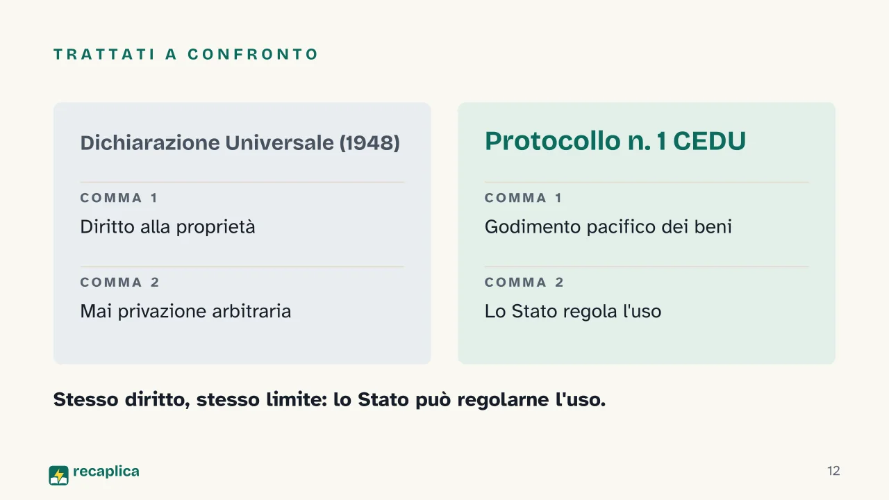 Slide 12 della presentazione su Proprietà privata: Trattati a confronto