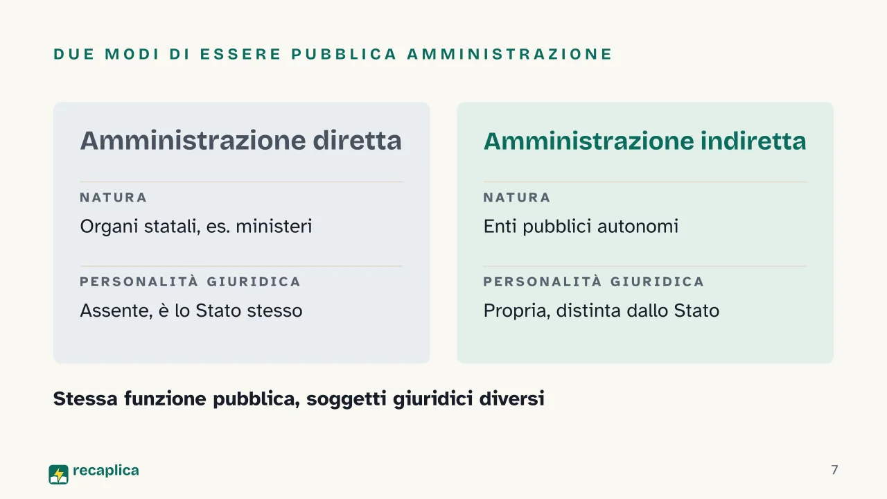 Slide 7 della presentazione su Amministrazione pubblica: Due modi di essere pubblica amministrazione