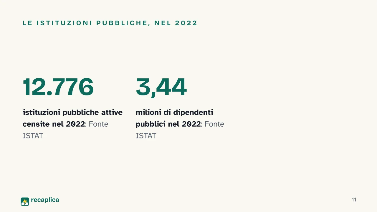 Slide 11 della presentazione su Amministrazione pubblica: Le istituzioni pubbliche, nel 2022
