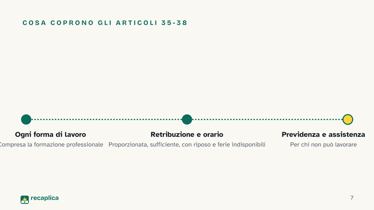 Slide 7 della presentazione su Contratto di lavoro e rapporto di lavoro nella Costituzione italiana: Cosa coprono gli articoli 35-38