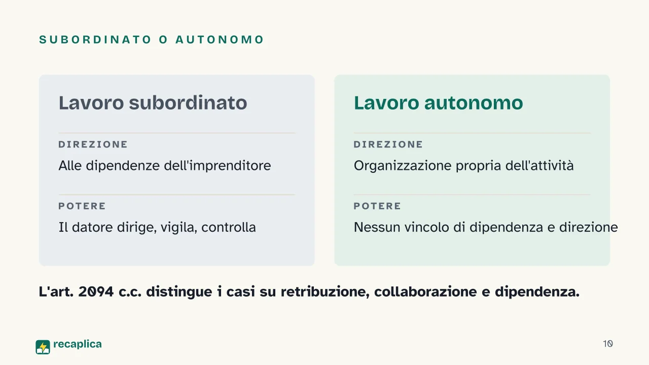 Slide 10 della presentazione su Contratto di lavoro e rapporto di lavoro nella Costituzione italiana: Subordinato o autonomo
