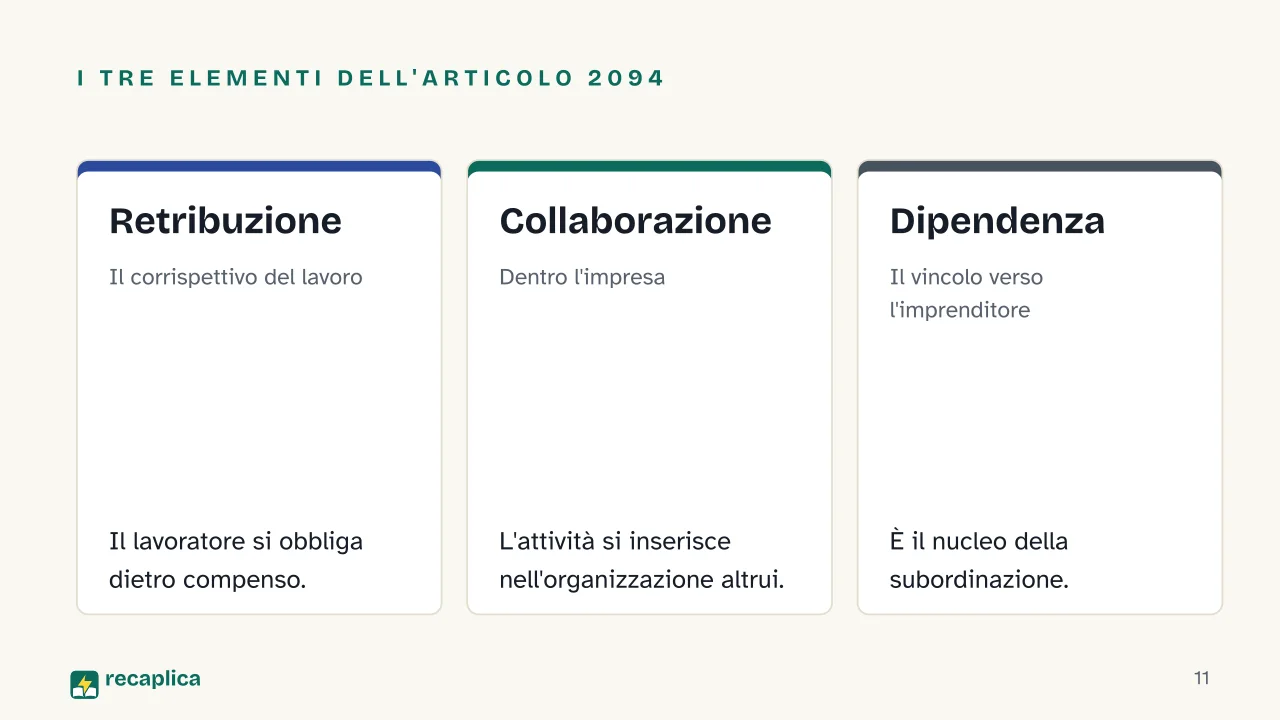 Slide 11 della presentazione su Contratto di lavoro e rapporto di lavoro nella Costituzione italiana: I tre elementi dell'articolo 2094: Retribuzione, Collaborazione, Dipendenza