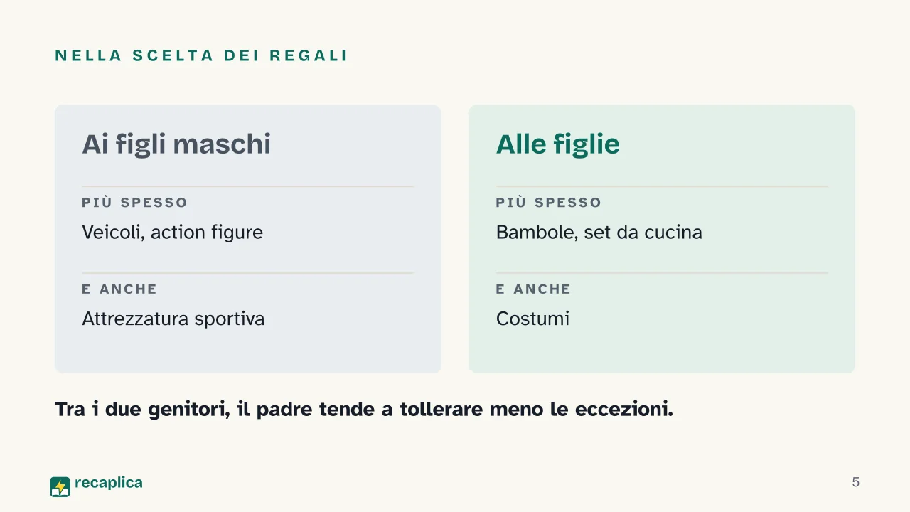 Slide 5 della presentazione su Ruoli di genere: Nella scelta dei regali