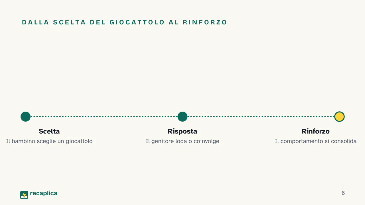 Slide 6 della presentazione su Ruoli di genere: Dalla scelta del giocattolo al rinforzo