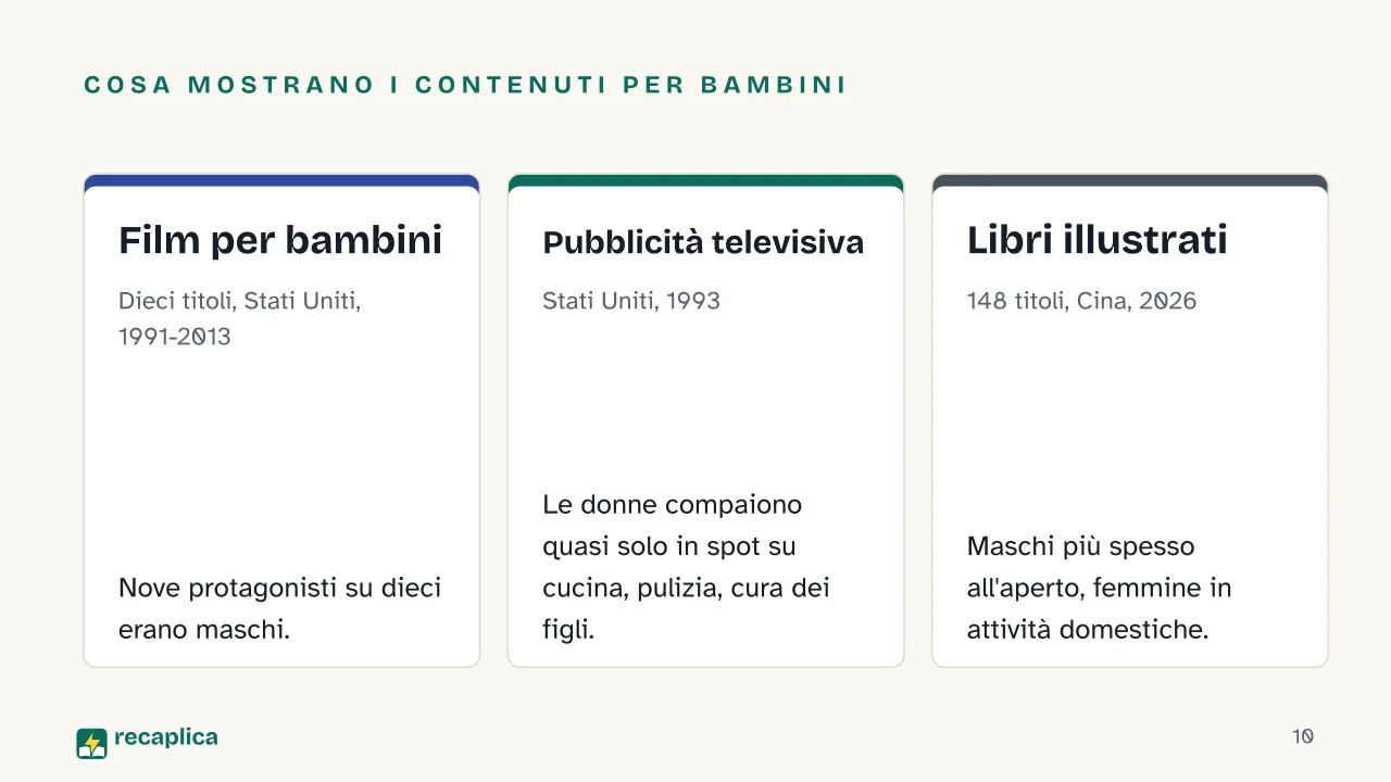 Slide 10 della presentazione su Ruoli di genere: Cosa mostrano i contenuti per bambini: Film per bambini, Pubblicità televisiva, Libri illustrati