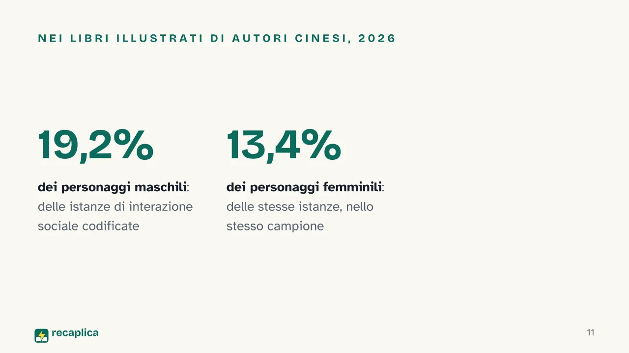 Slide 11 della presentazione su Ruoli di genere: Nei libri illustrati di autori cinesi, 2026