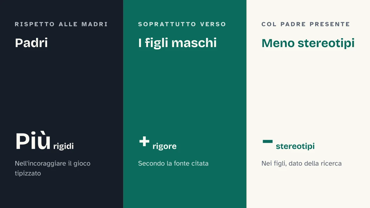 Slide 13 della presentazione su Ruoli di genere: Padri · I figli maschi · Meno stereotipi