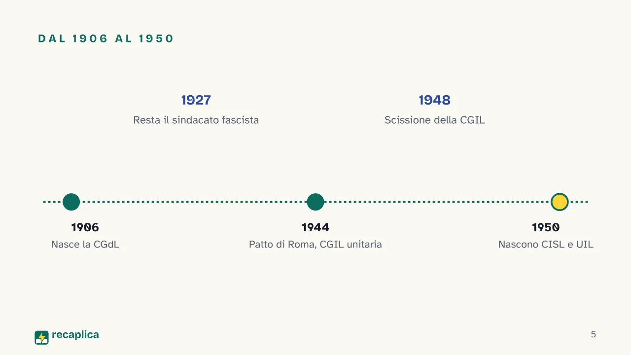 Slide 5 della presentazione su Sindacato: Dal 1906 al 1950