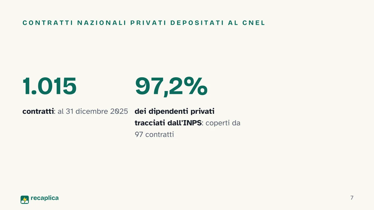 Slide 7 della presentazione su Sindacato: Contratti nazionali privati depositati al CNEL