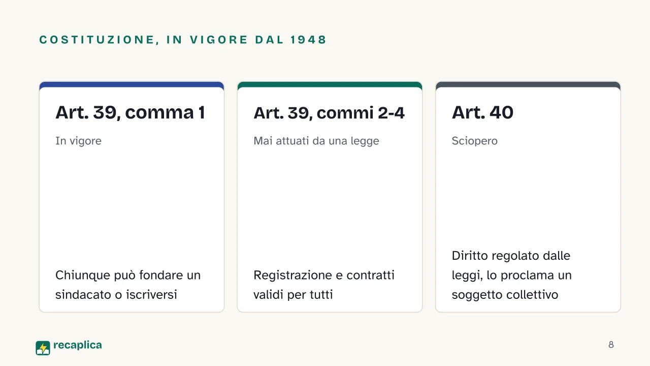 Slide 8 della presentazione su Sindacato: Costituzione, in vigore dal 1948: Art. 39, comma 1, Art. 39, commi 2-4, Art. 40