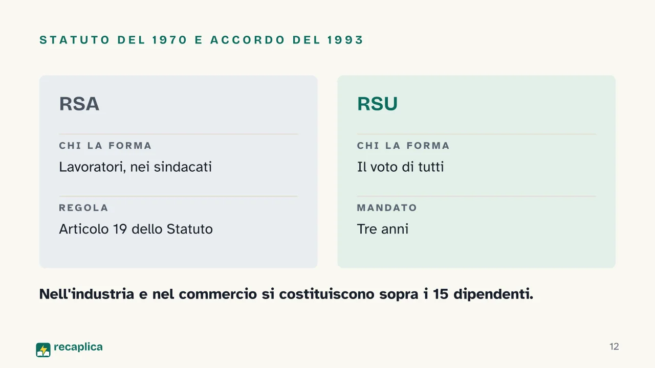 Slide 12 della presentazione su Sindacato: Statuto del 1970 e accordo del 1993