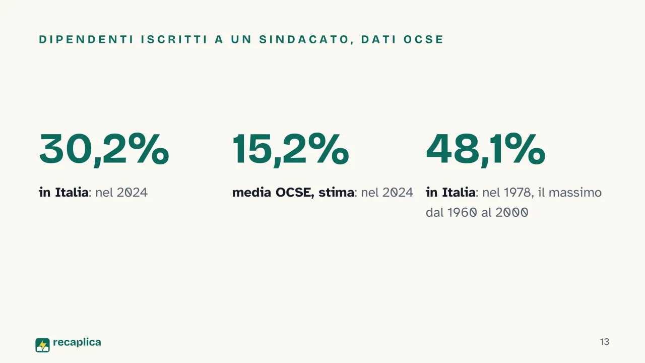 Slide 13 della presentazione su Sindacato: Dipendenti iscritti a un sindacato, dati OCSE