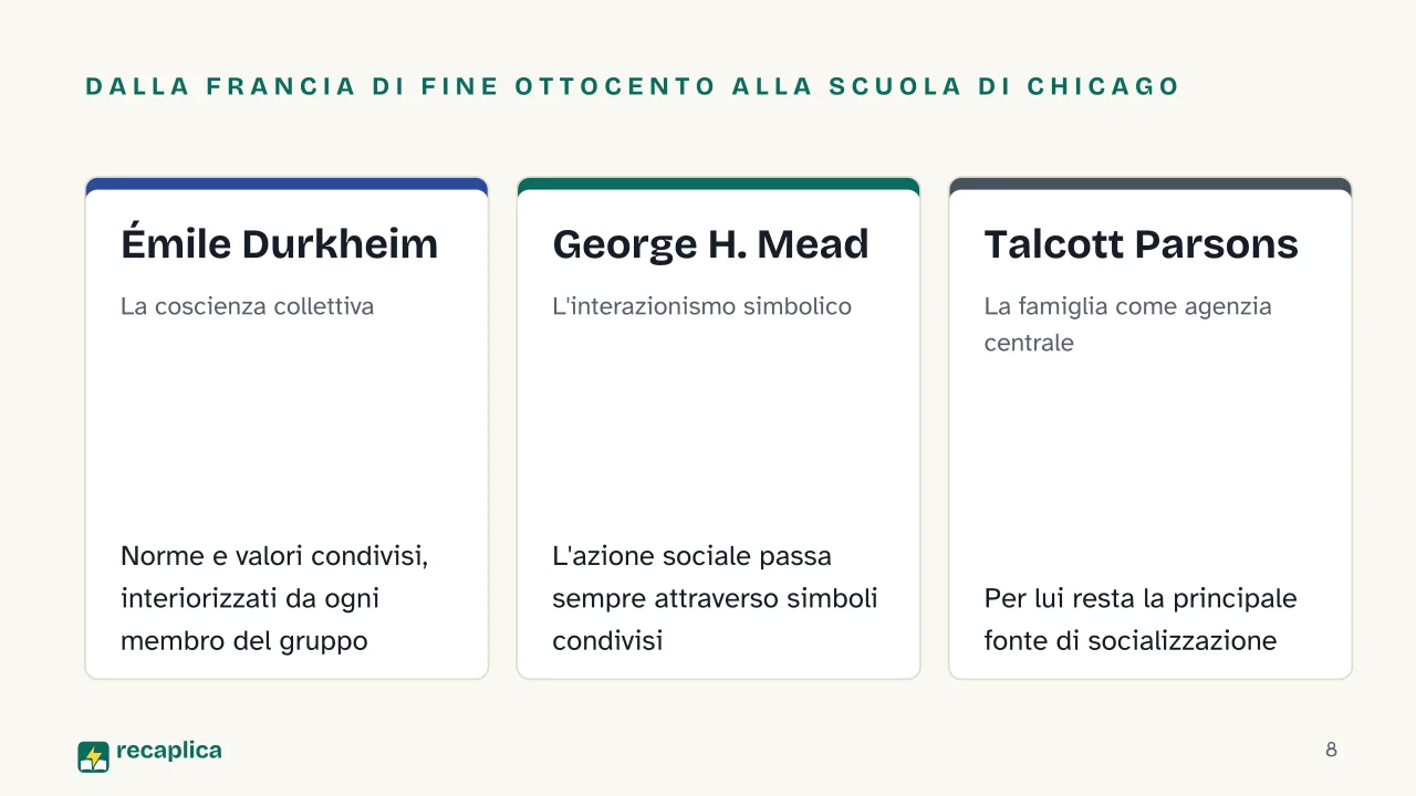 Slide 8 della presentazione su Socializzazione: Dalla Francia di fine Ottocento alla Scuola di Chicago: Émile Durkheim, George H. Mead, Talcott Parsons