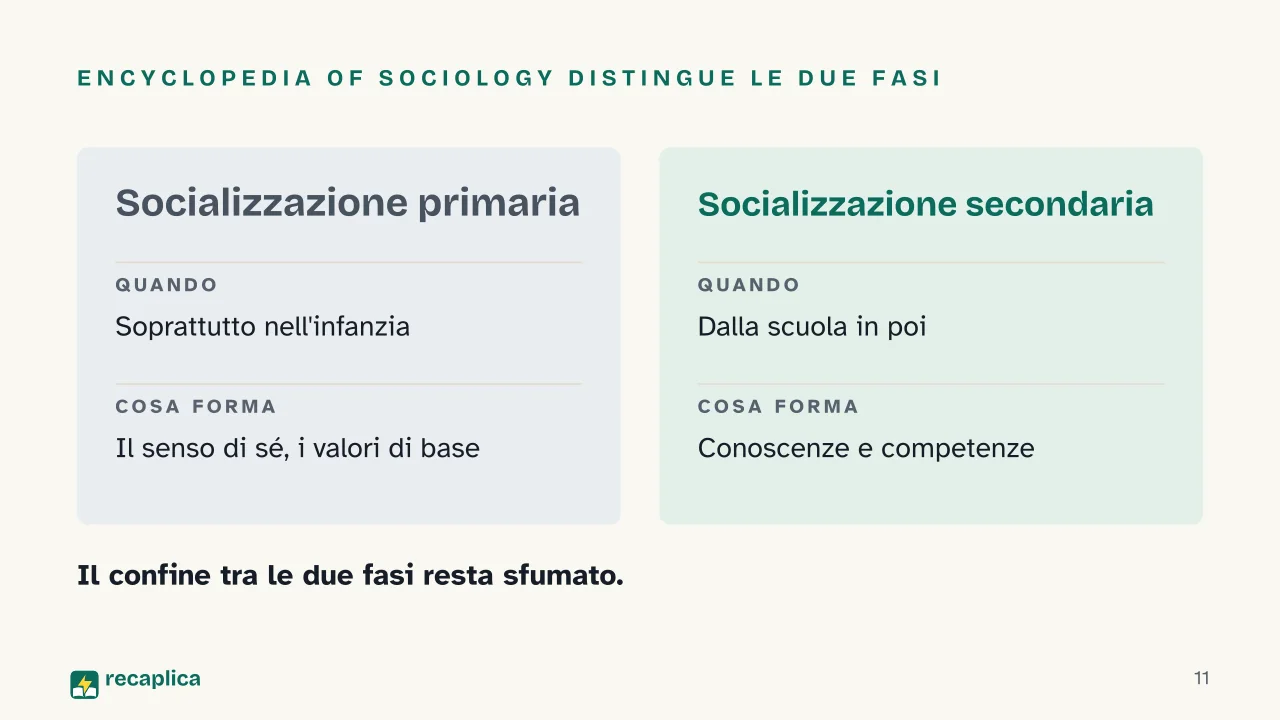 Slide 11 della presentazione su Socializzazione: Encyclopedia of Sociology distingue le due fasi