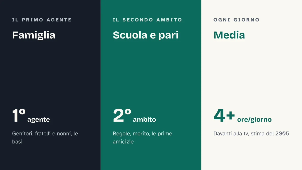 Slide 14 della presentazione su Socializzazione: Famiglia · Scuola e pari · Media