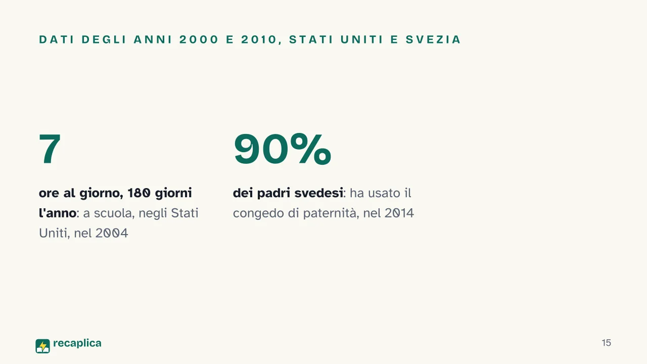 Slide 15 della presentazione su Socializzazione: Dati degli anni 2000 e 2010, Stati Uniti e Svezia