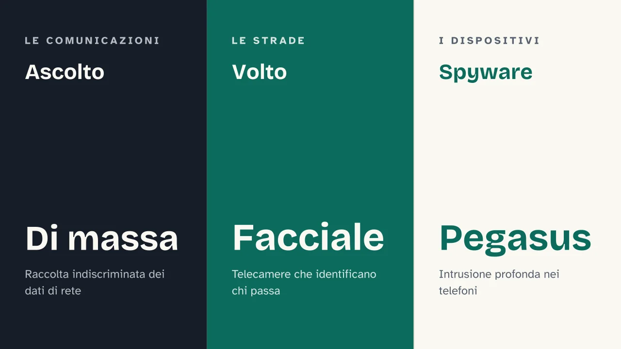 Slide 5 della presentazione su Sorveglianza di massa: Ascolto · Volto · Spyware