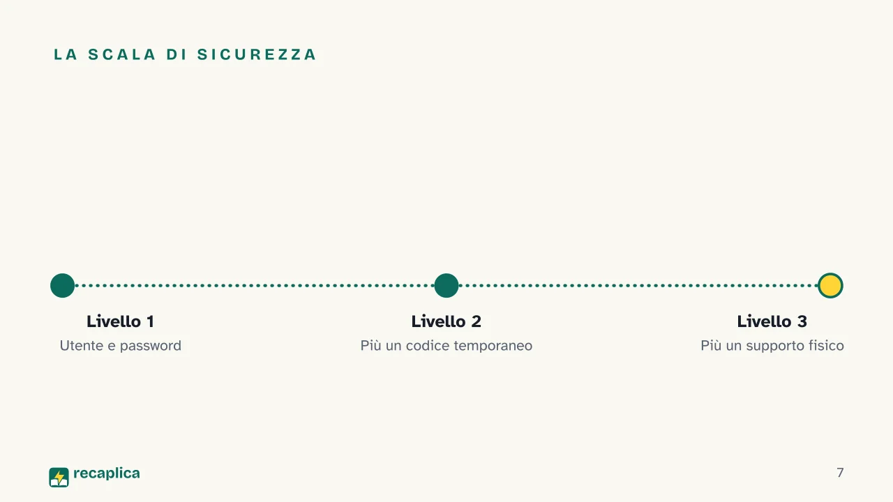 Slide 7 della presentazione su SPID: La scala di sicurezza